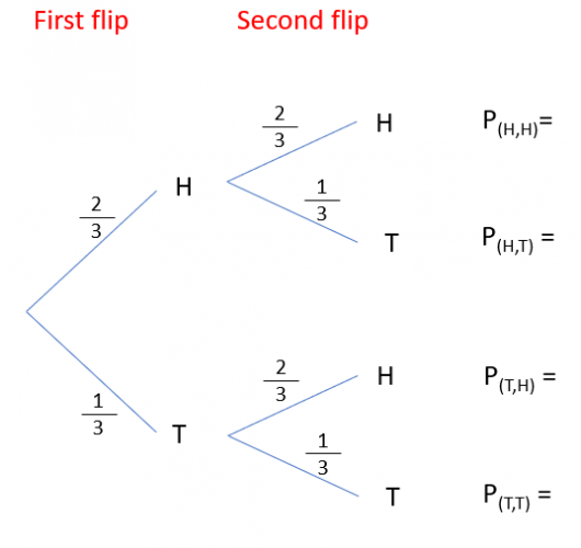 A tree diagram